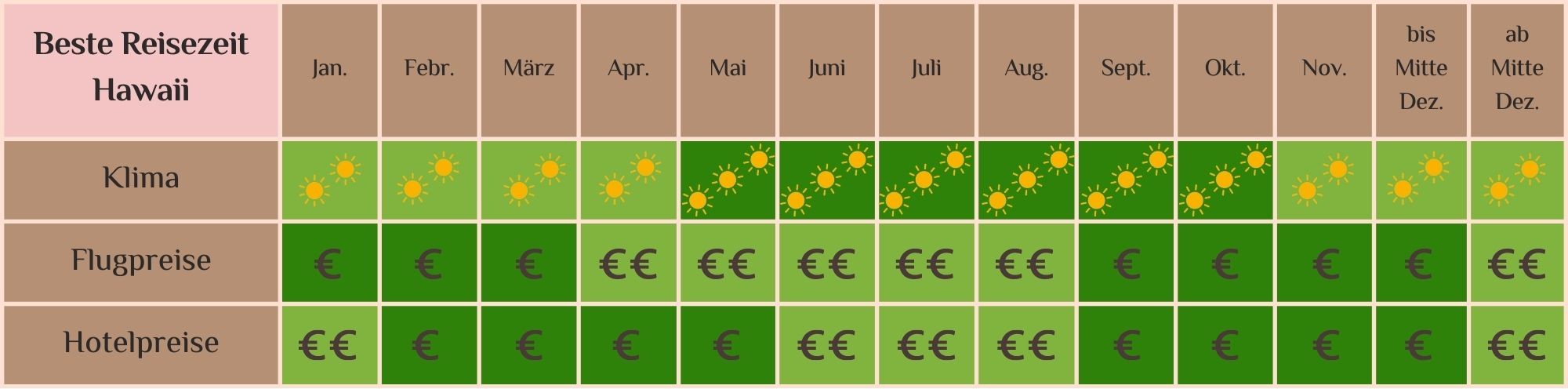 Tabelle beste Reisezeit